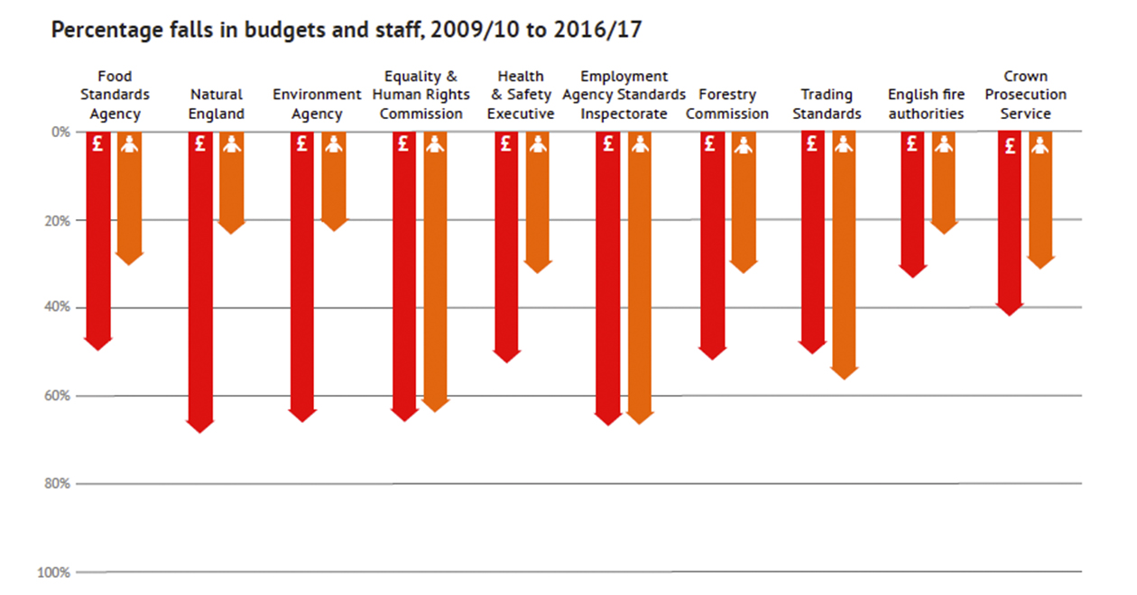 Unchecked.uk campaign highlights erosion of UK enforcement funding
